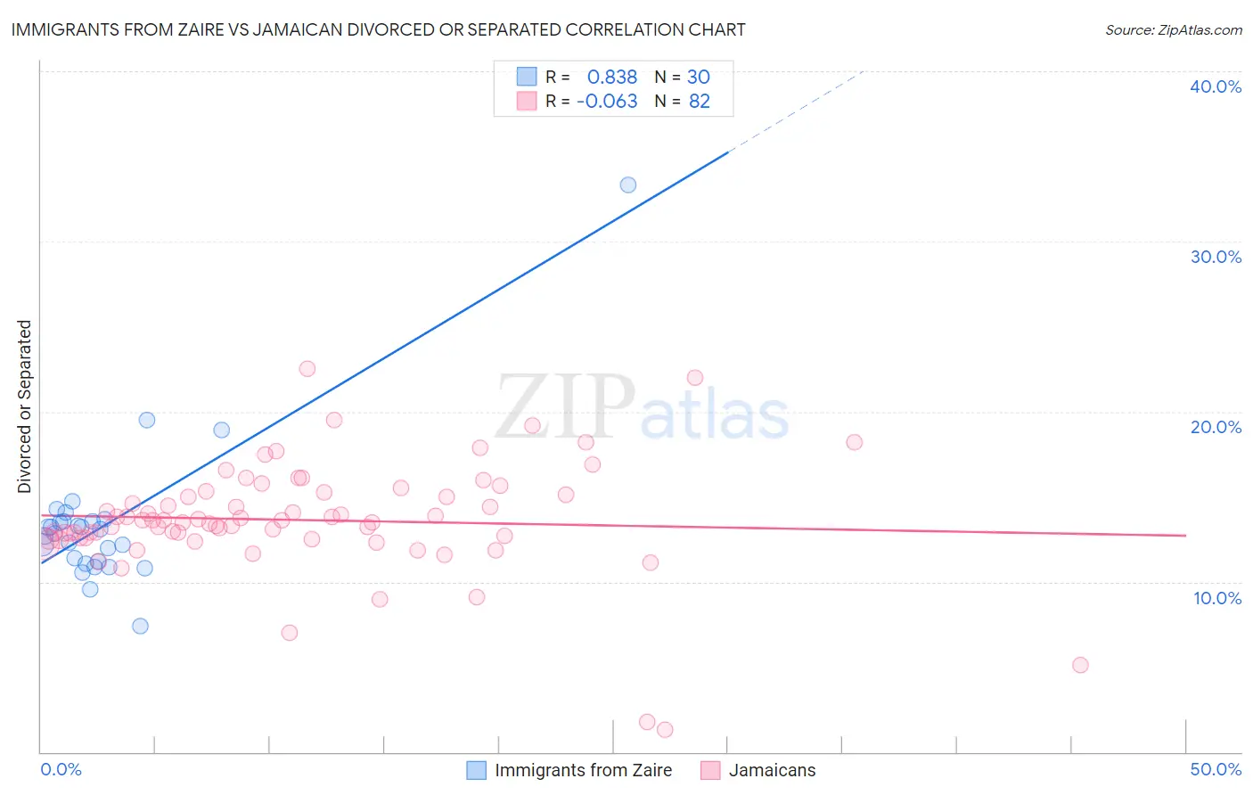 Immigrants from Zaire vs Jamaican Divorced or Separated