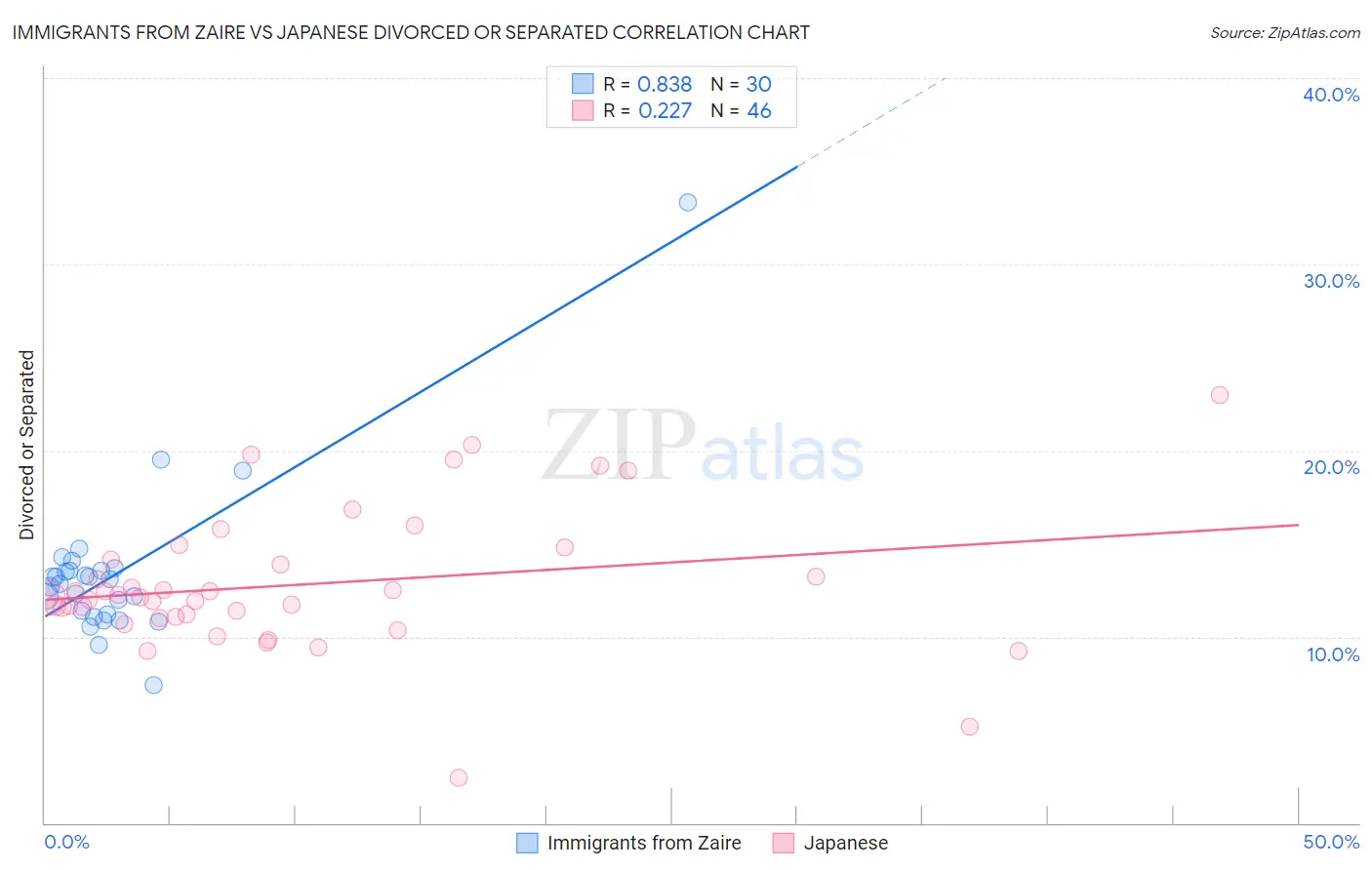 Immigrants from Zaire vs Japanese Divorced or Separated