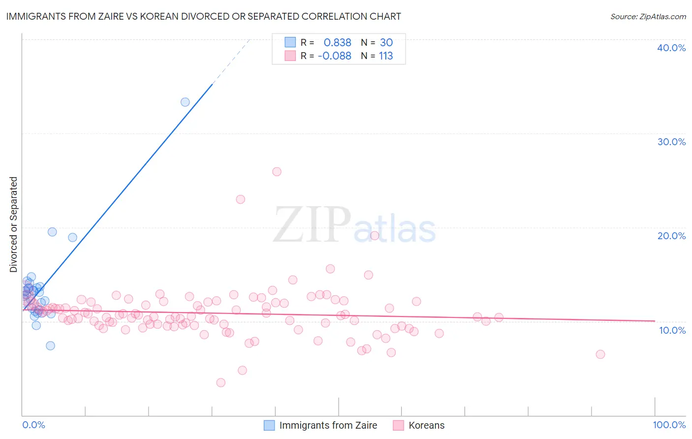 Immigrants from Zaire vs Korean Divorced or Separated