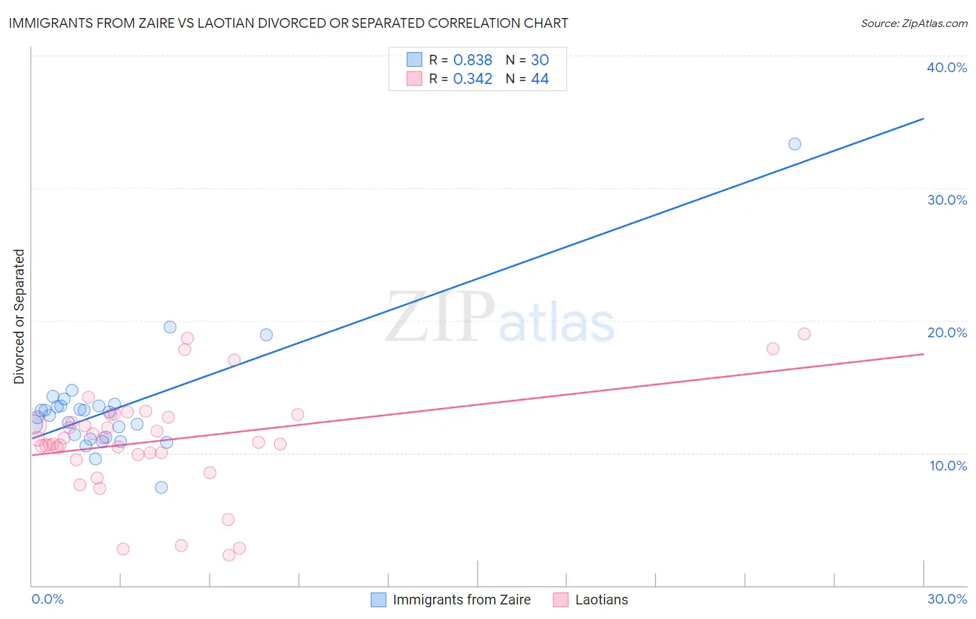 Immigrants from Zaire vs Laotian Divorced or Separated