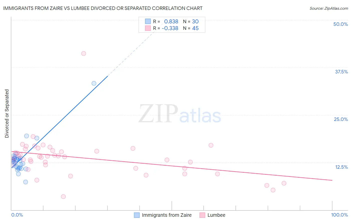 Immigrants from Zaire vs Lumbee Divorced or Separated