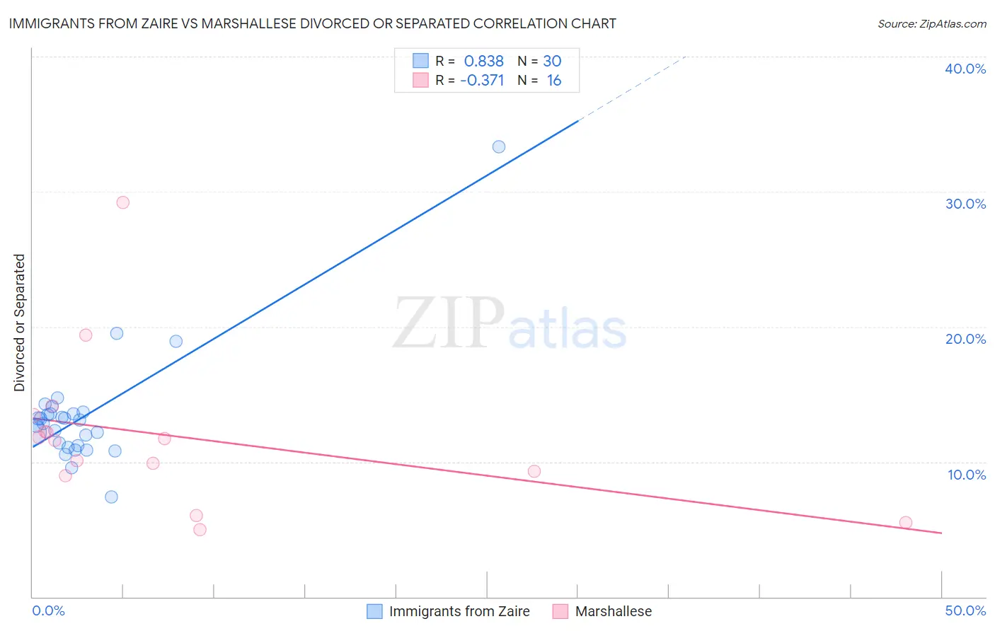 Immigrants from Zaire vs Marshallese Divorced or Separated