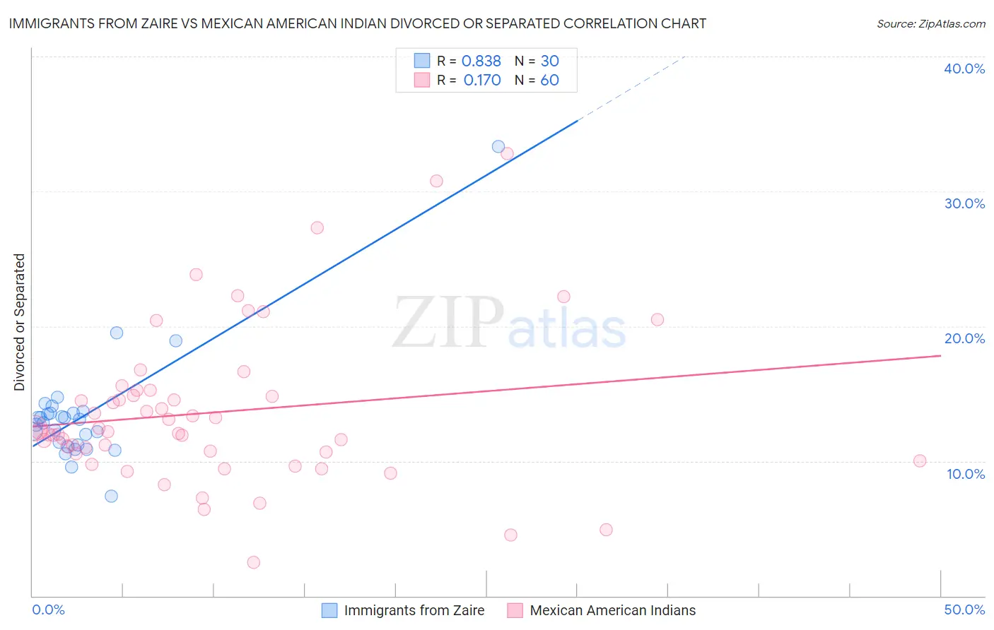 Immigrants from Zaire vs Mexican American Indian Divorced or Separated