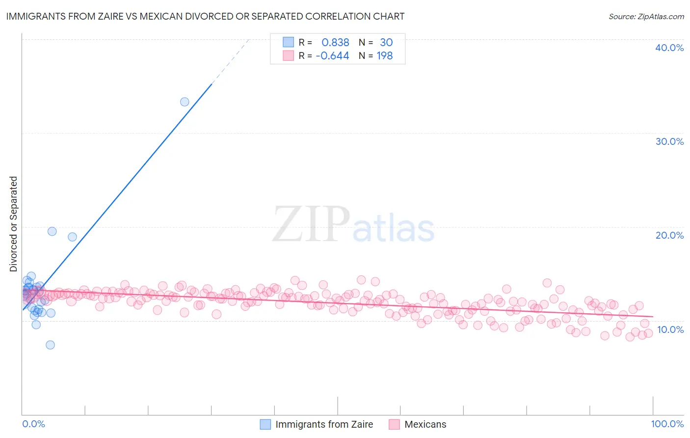 Immigrants from Zaire vs Mexican Divorced or Separated