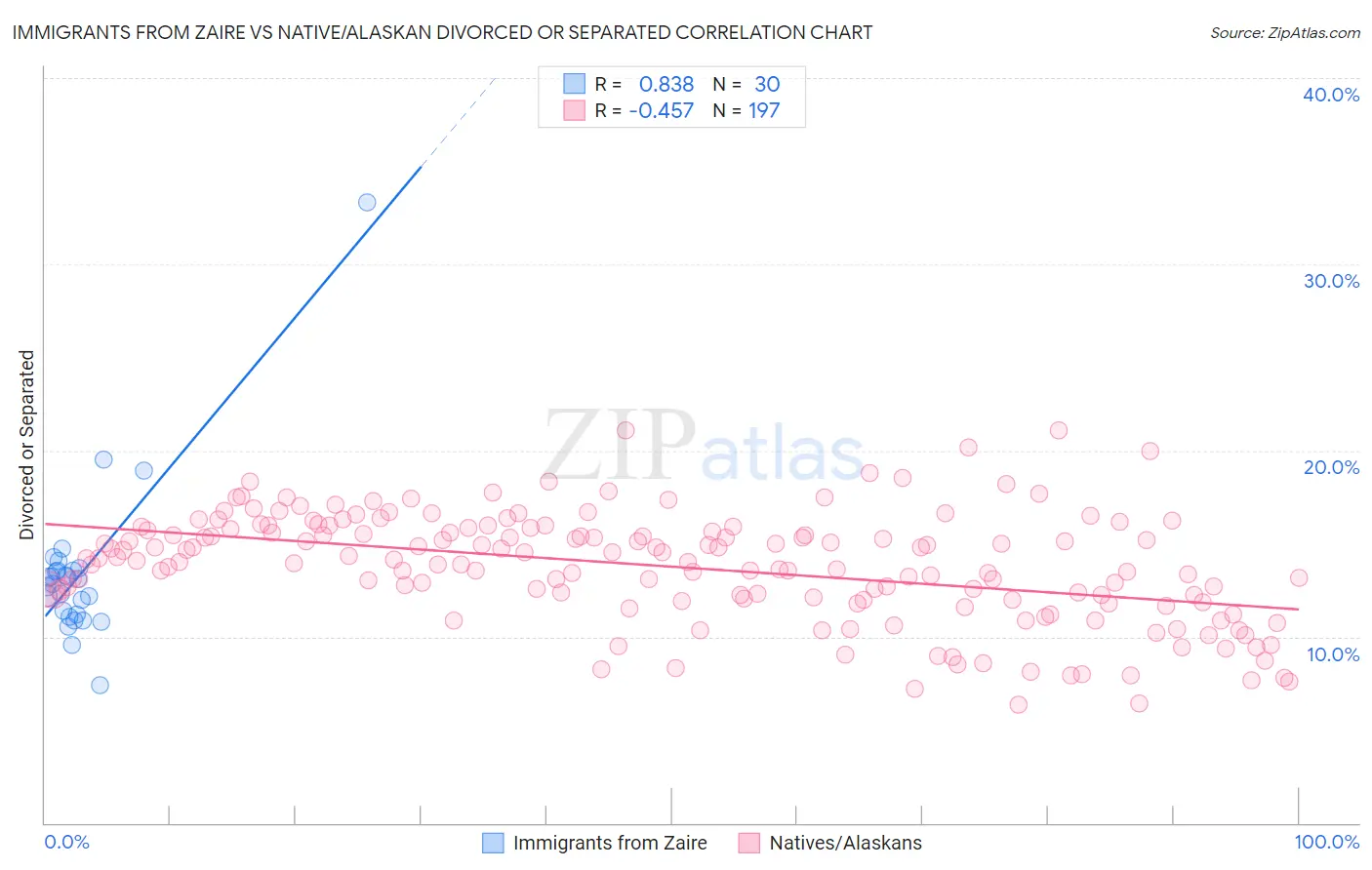 Immigrants from Zaire vs Native/Alaskan Divorced or Separated