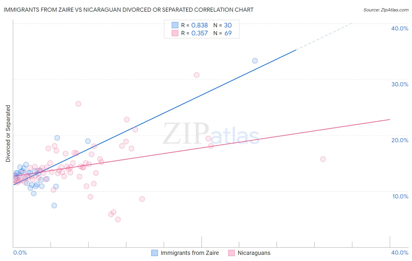Immigrants from Zaire vs Nicaraguan Divorced or Separated