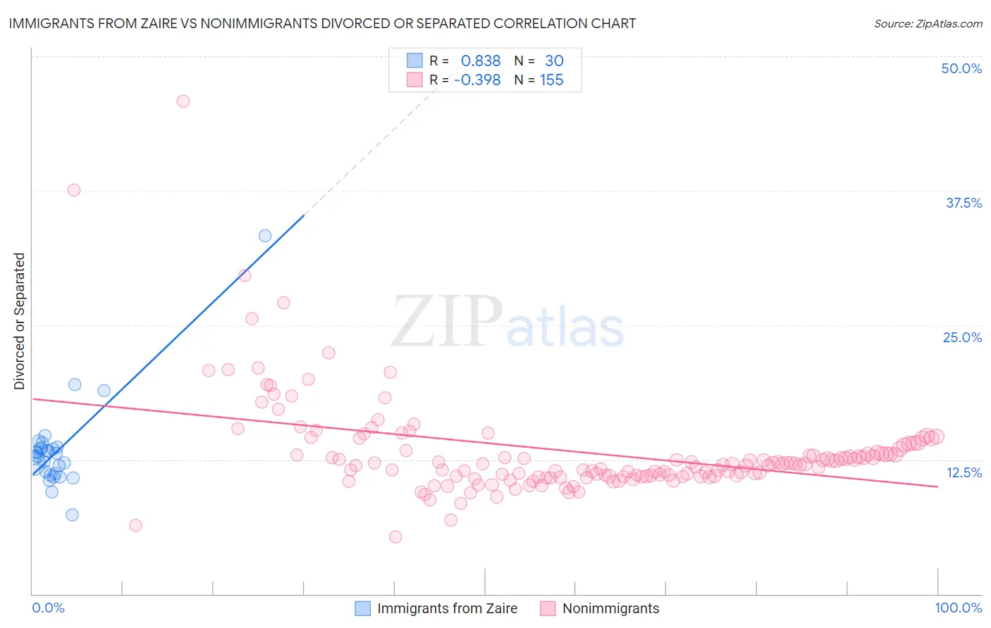 Immigrants from Zaire vs Nonimmigrants Divorced or Separated