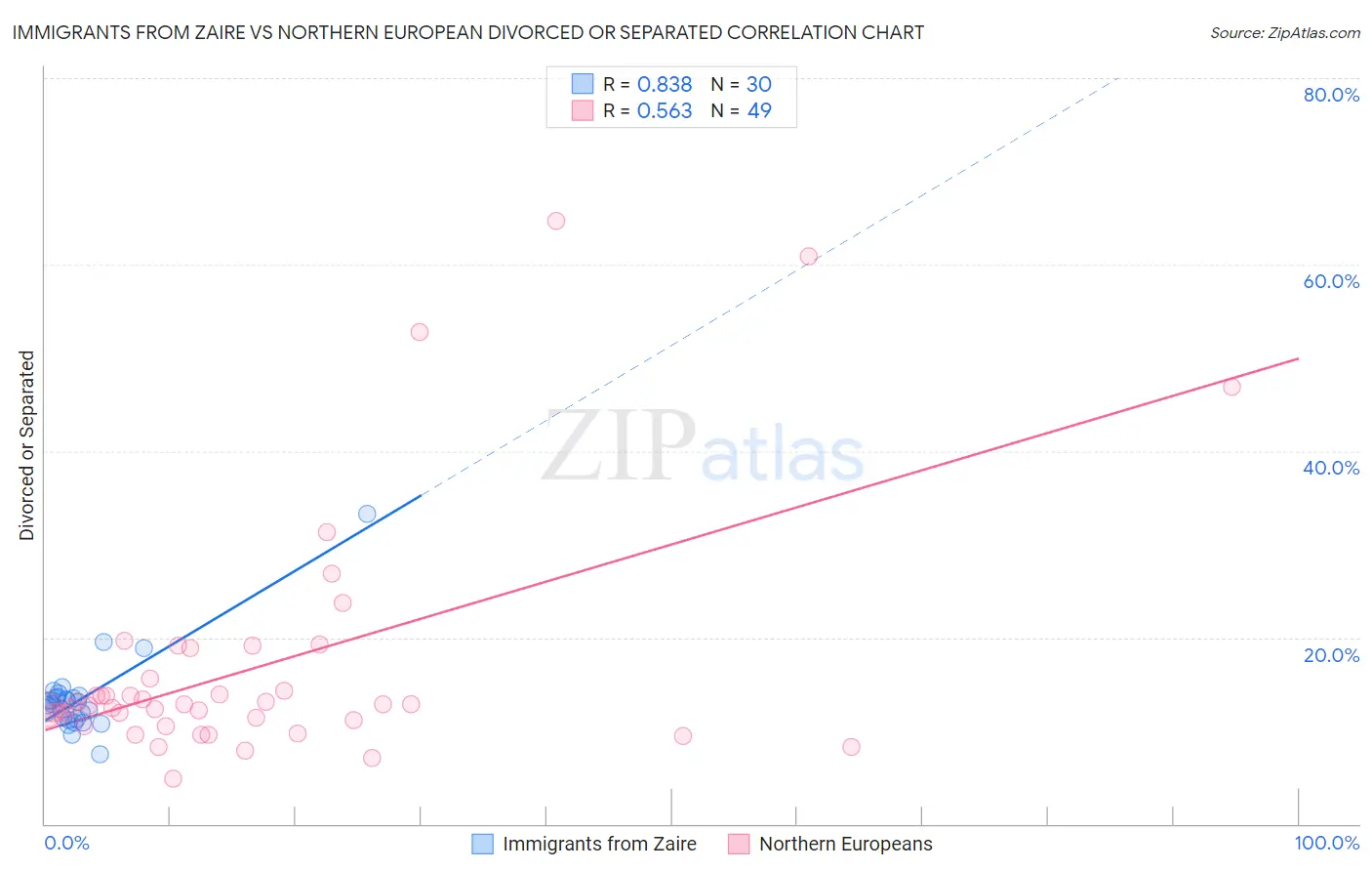 Immigrants from Zaire vs Northern European Divorced or Separated