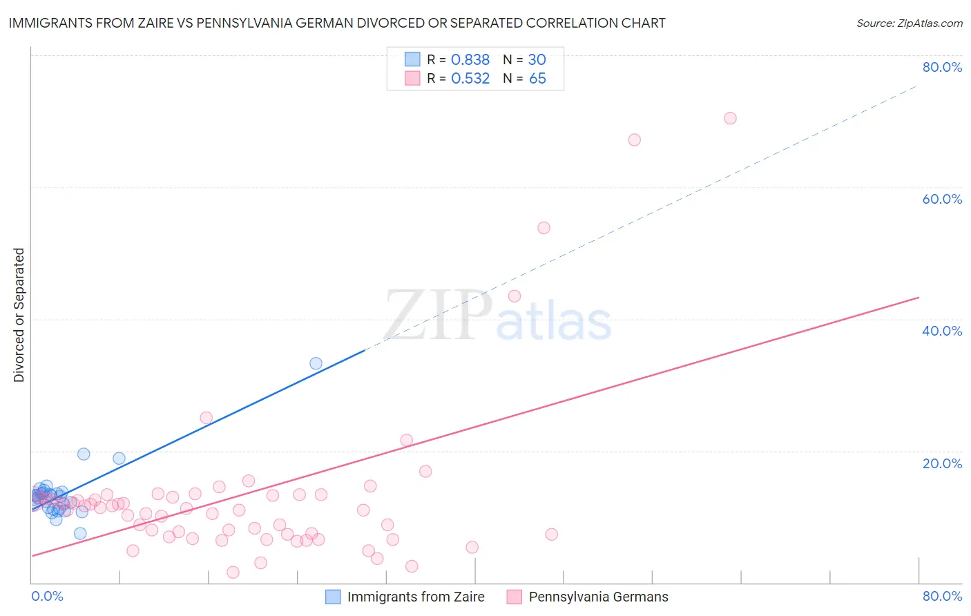 Immigrants from Zaire vs Pennsylvania German Divorced or Separated