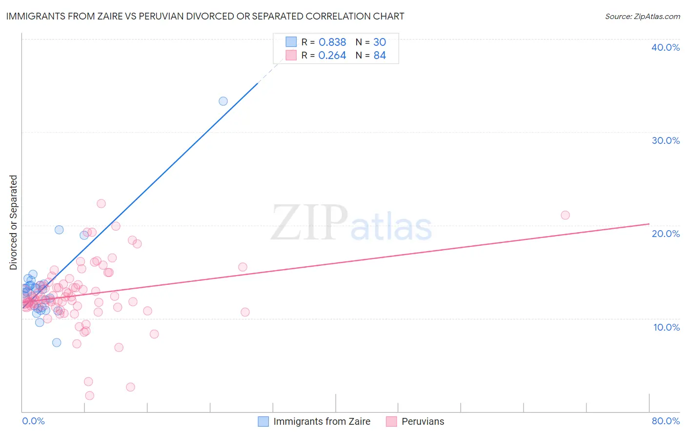 Immigrants from Zaire vs Peruvian Divorced or Separated