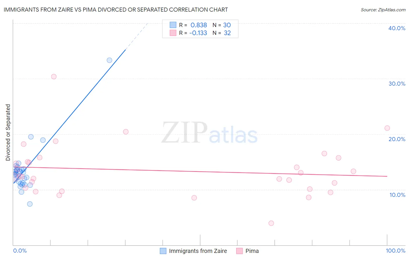 Immigrants from Zaire vs Pima Divorced or Separated