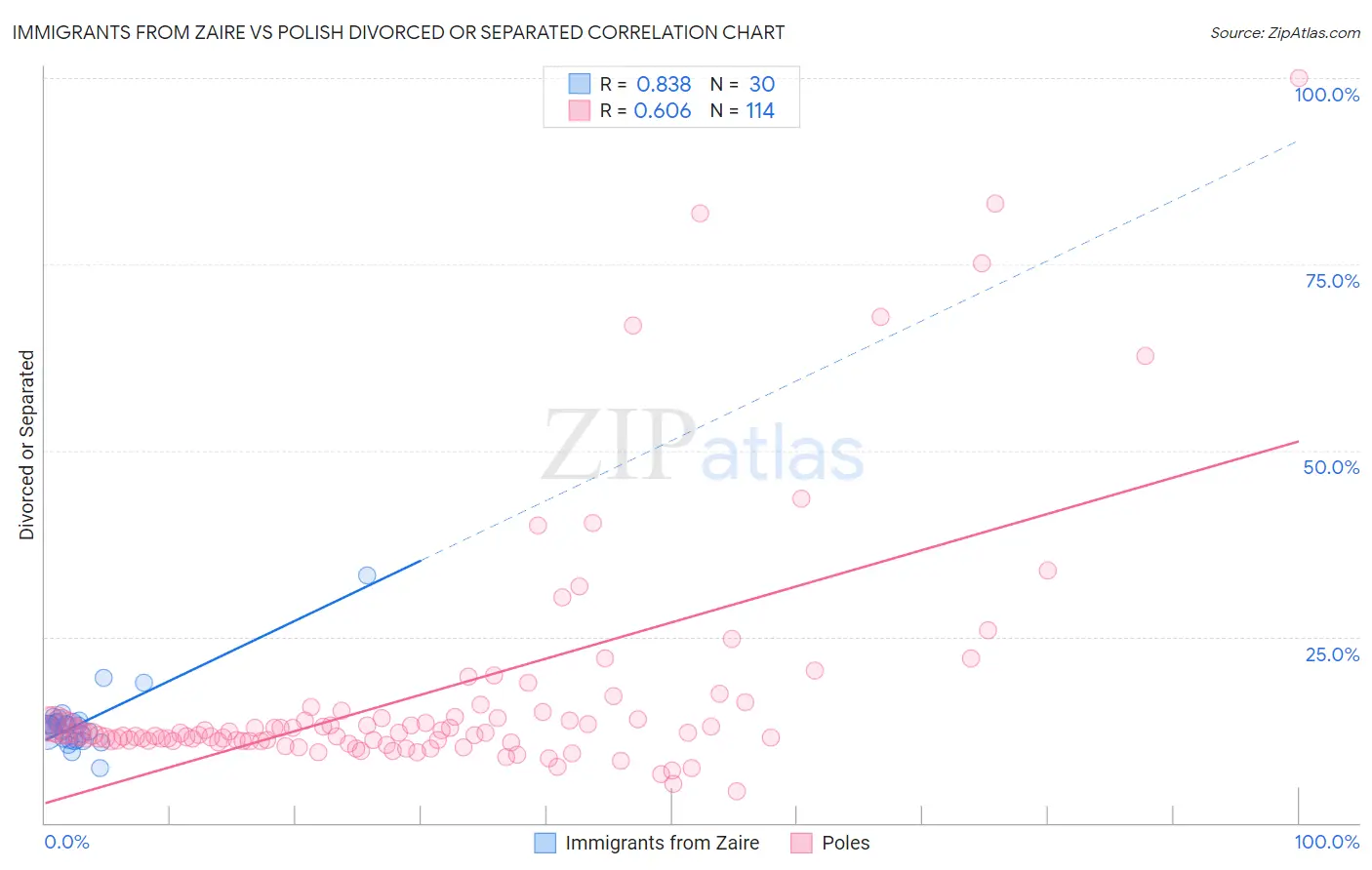 Immigrants from Zaire vs Polish Divorced or Separated
