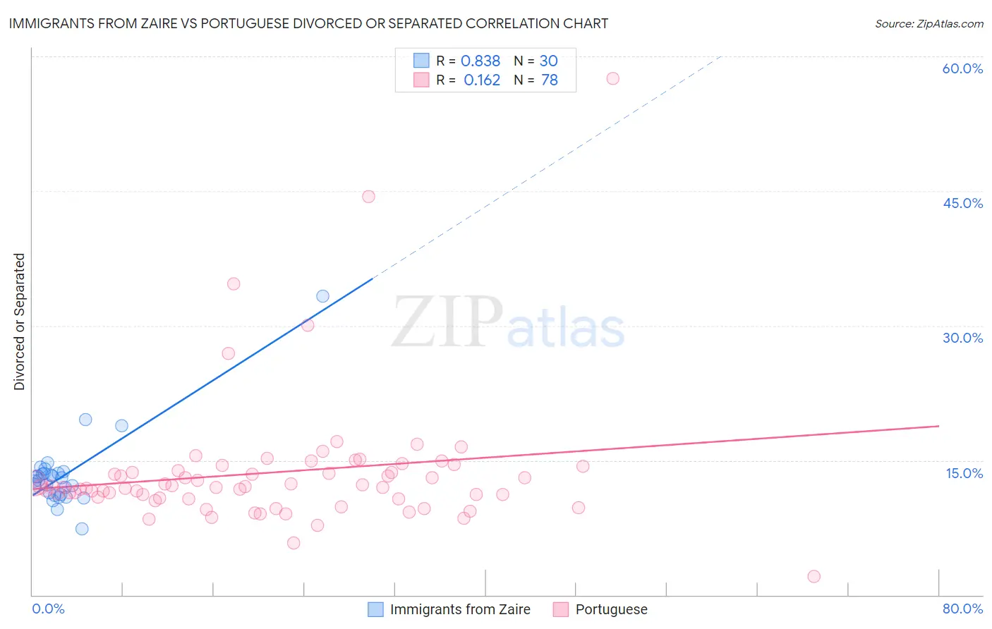 Immigrants from Zaire vs Portuguese Divorced or Separated