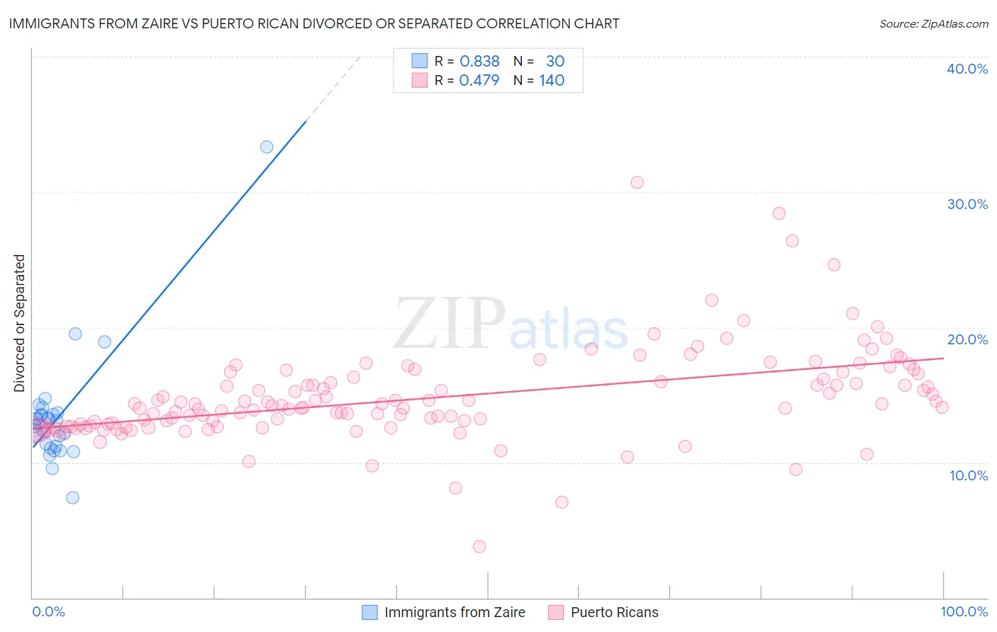 Immigrants from Zaire vs Puerto Rican Divorced or Separated