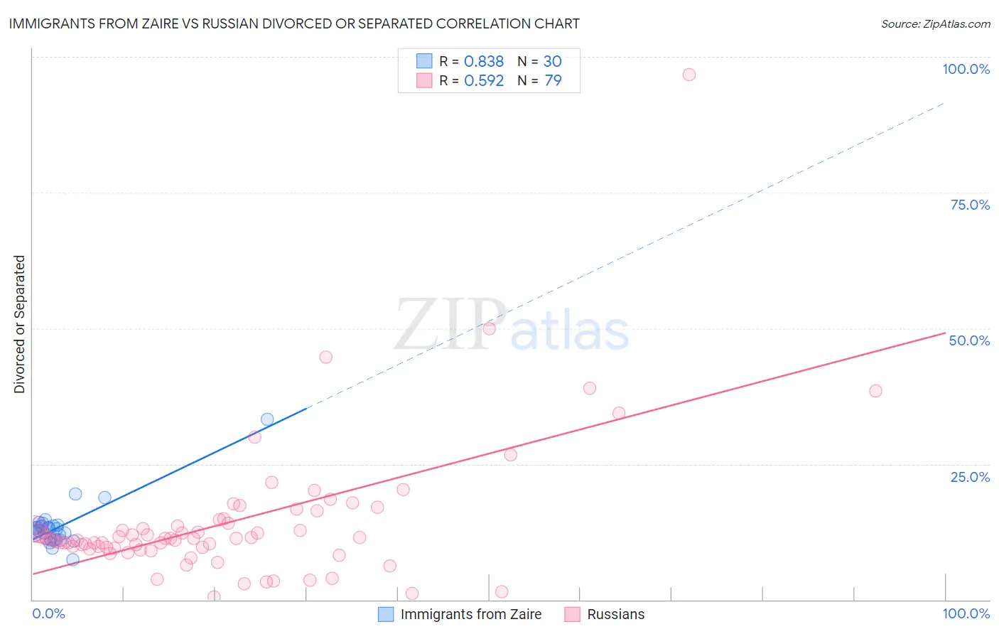 Immigrants from Zaire vs Russian Divorced or Separated