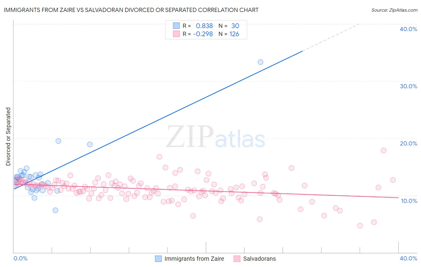 Immigrants from Zaire vs Salvadoran Divorced or Separated