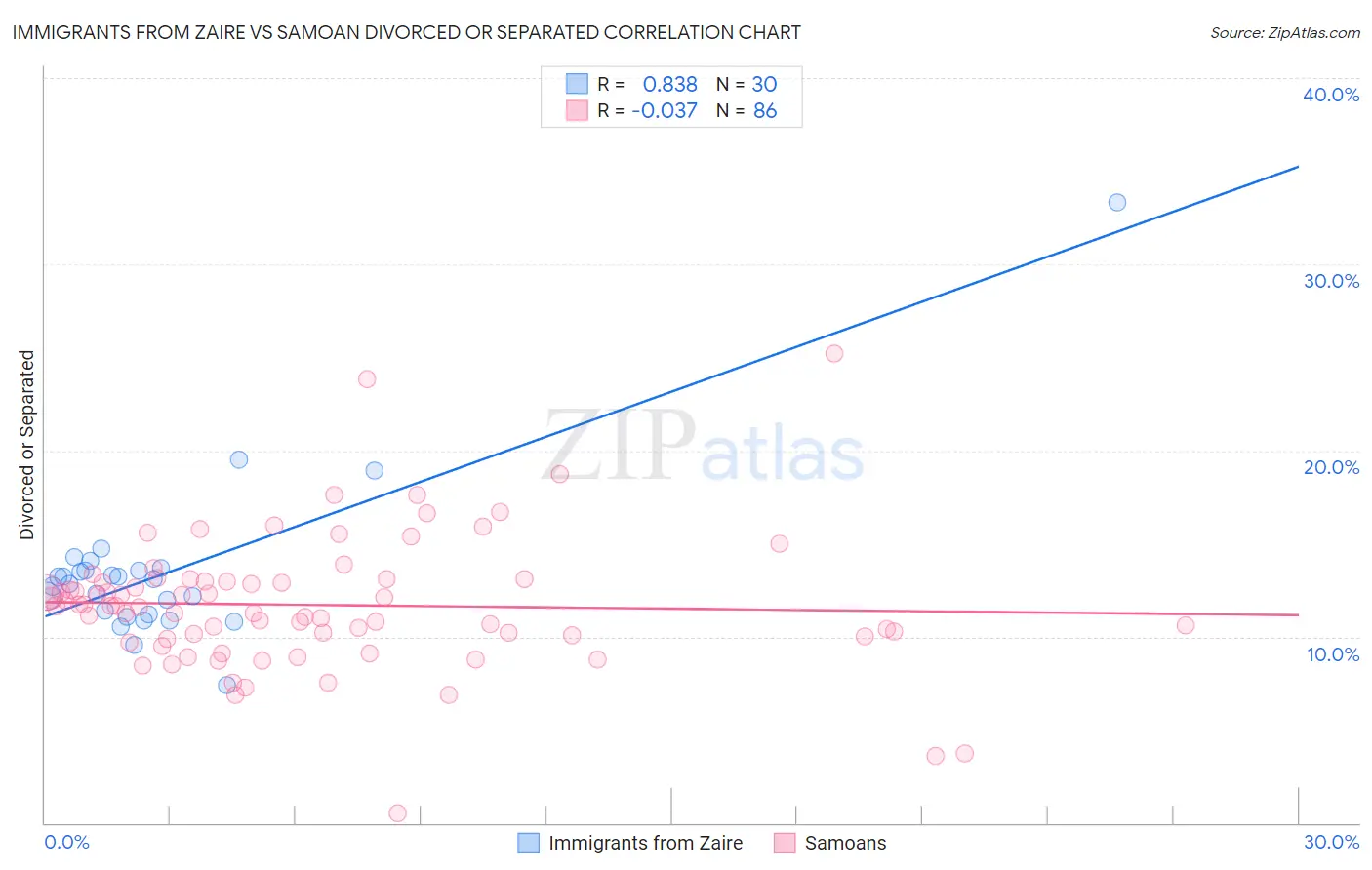 Immigrants from Zaire vs Samoan Divorced or Separated