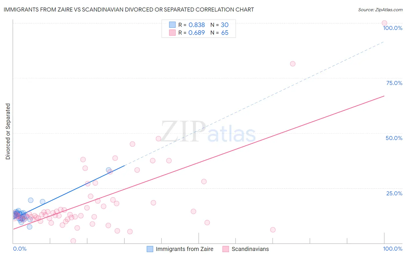 Immigrants from Zaire vs Scandinavian Divorced or Separated
