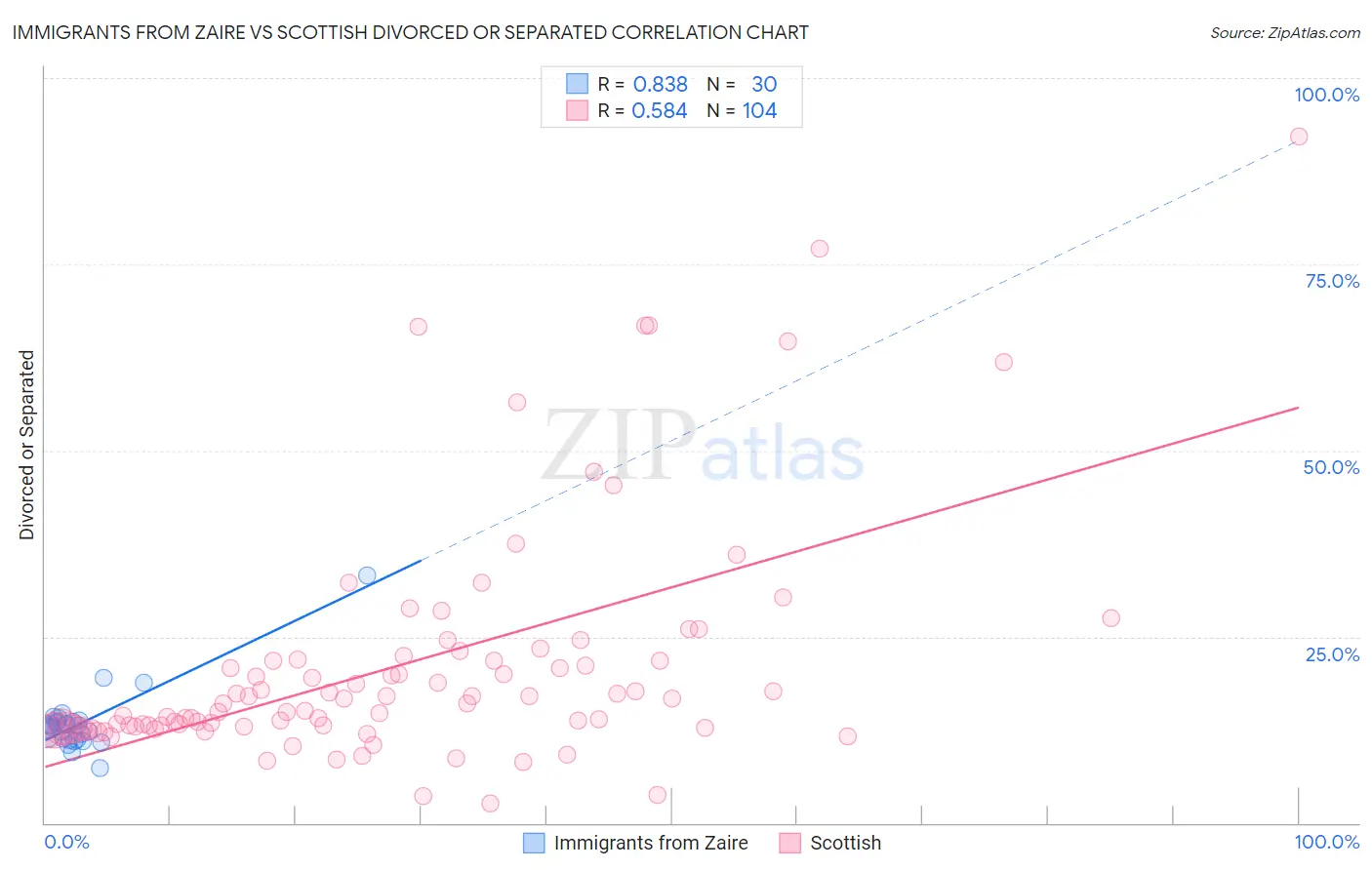 Immigrants from Zaire vs Scottish Divorced or Separated