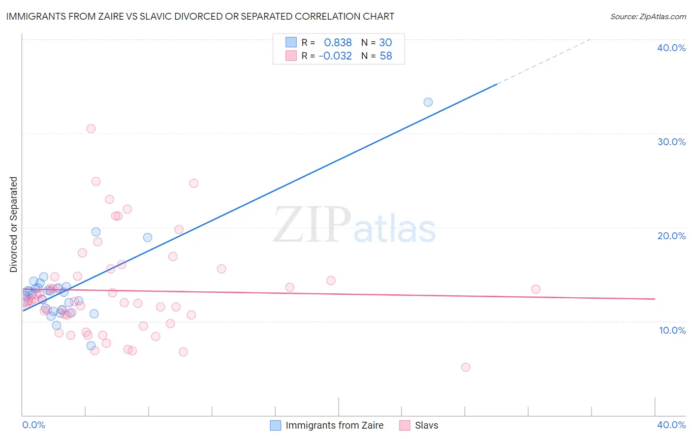 Immigrants from Zaire vs Slavic Divorced or Separated