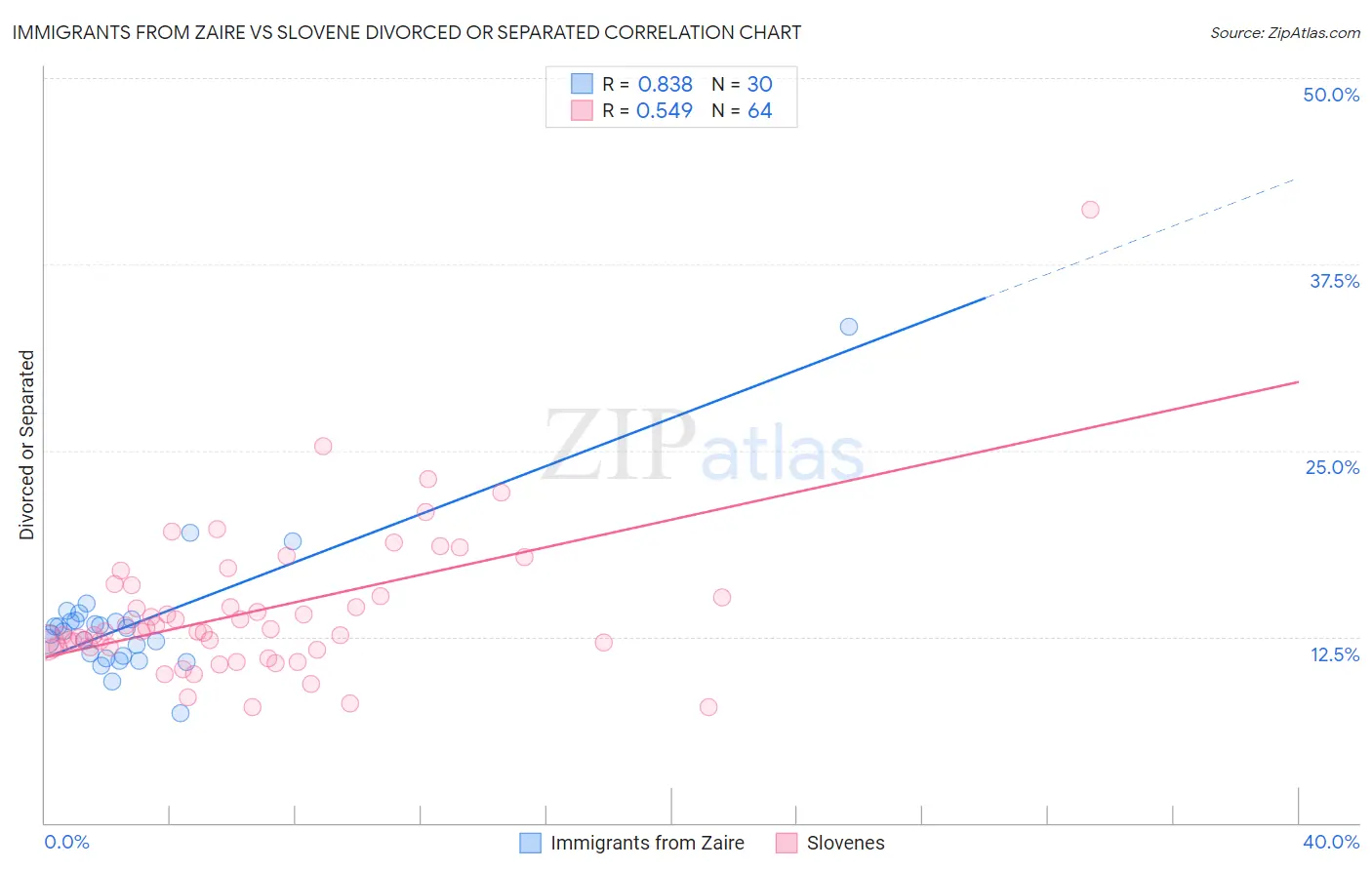 Immigrants from Zaire vs Slovene Divorced or Separated