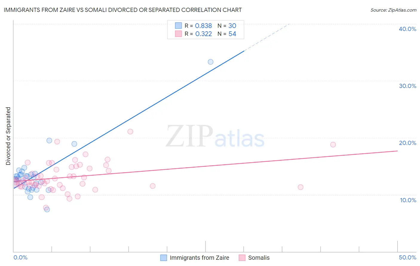 Immigrants from Zaire vs Somali Divorced or Separated