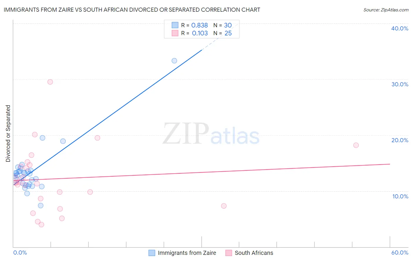 Immigrants from Zaire vs South African Divorced or Separated