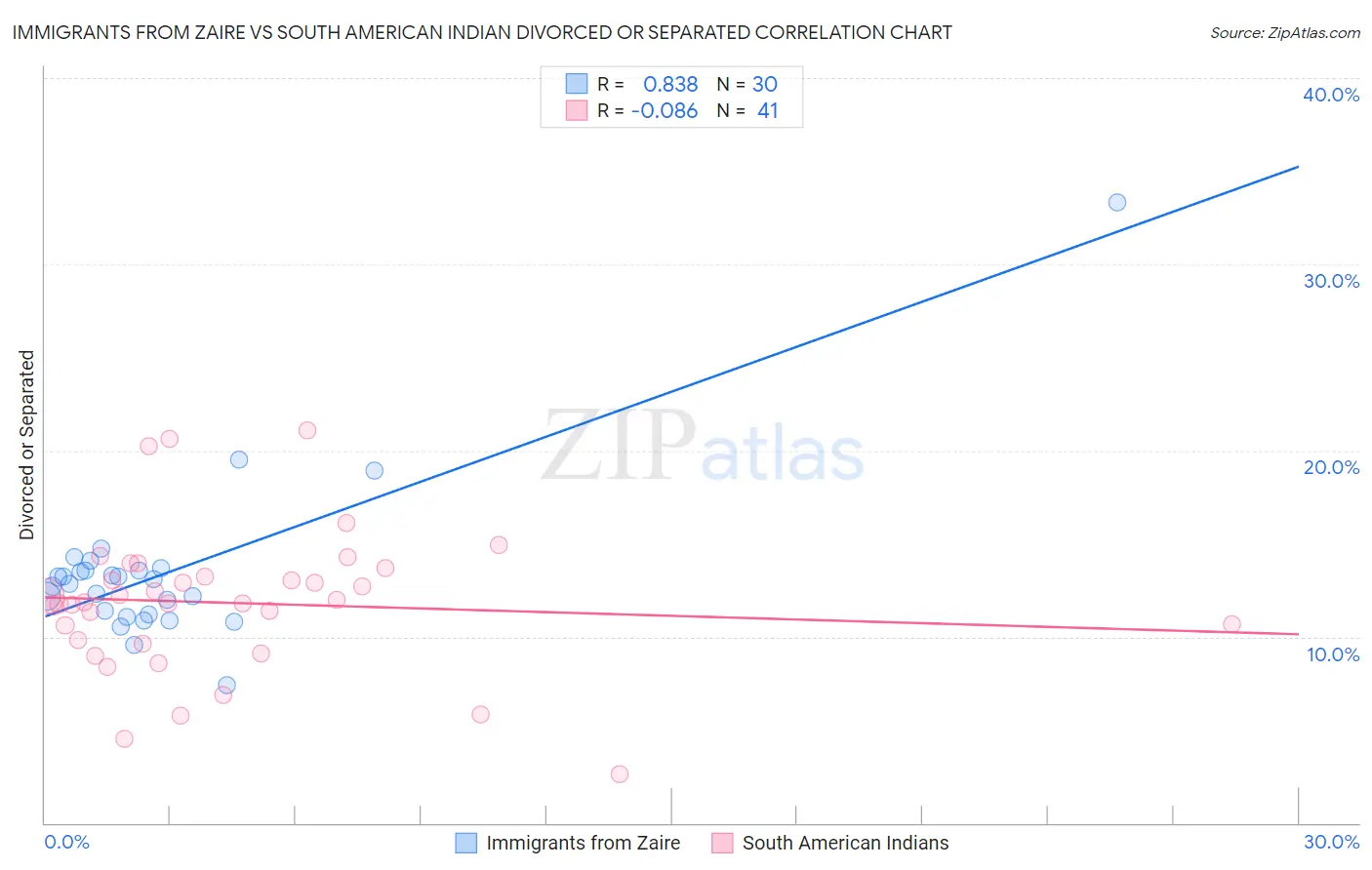 Immigrants from Zaire vs South American Indian Divorced or Separated