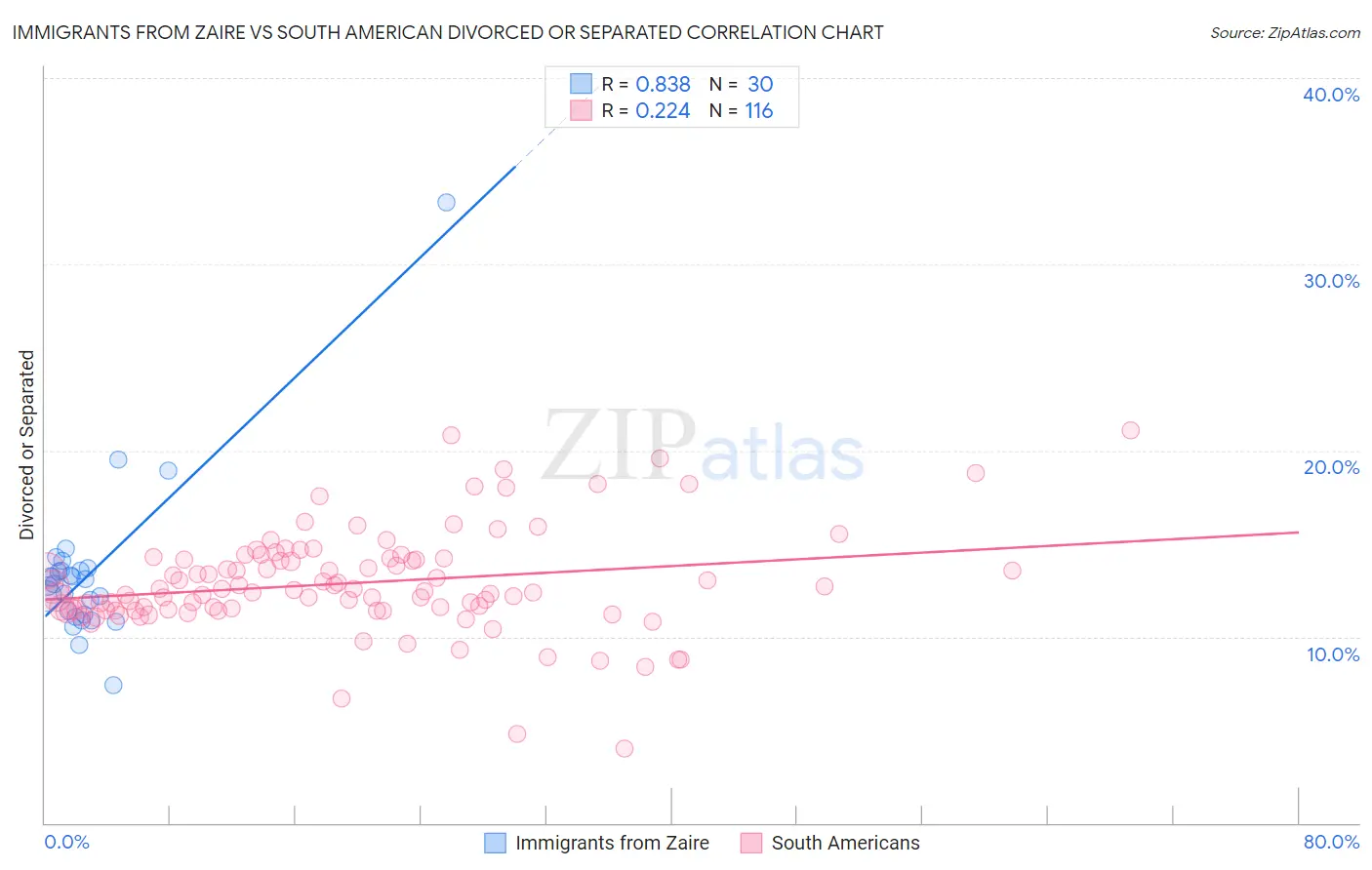Immigrants from Zaire vs South American Divorced or Separated