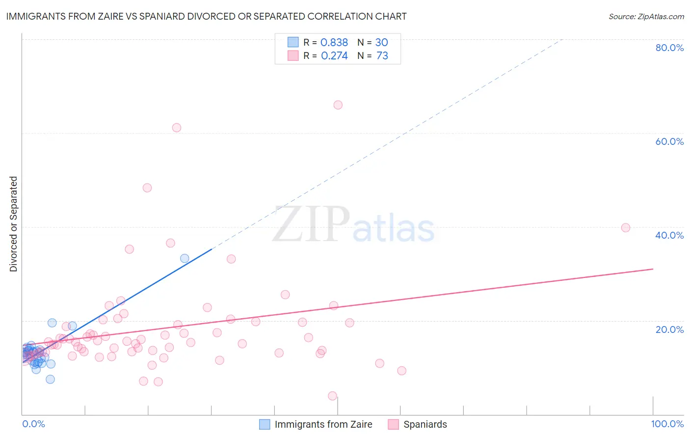 Immigrants from Zaire vs Spaniard Divorced or Separated