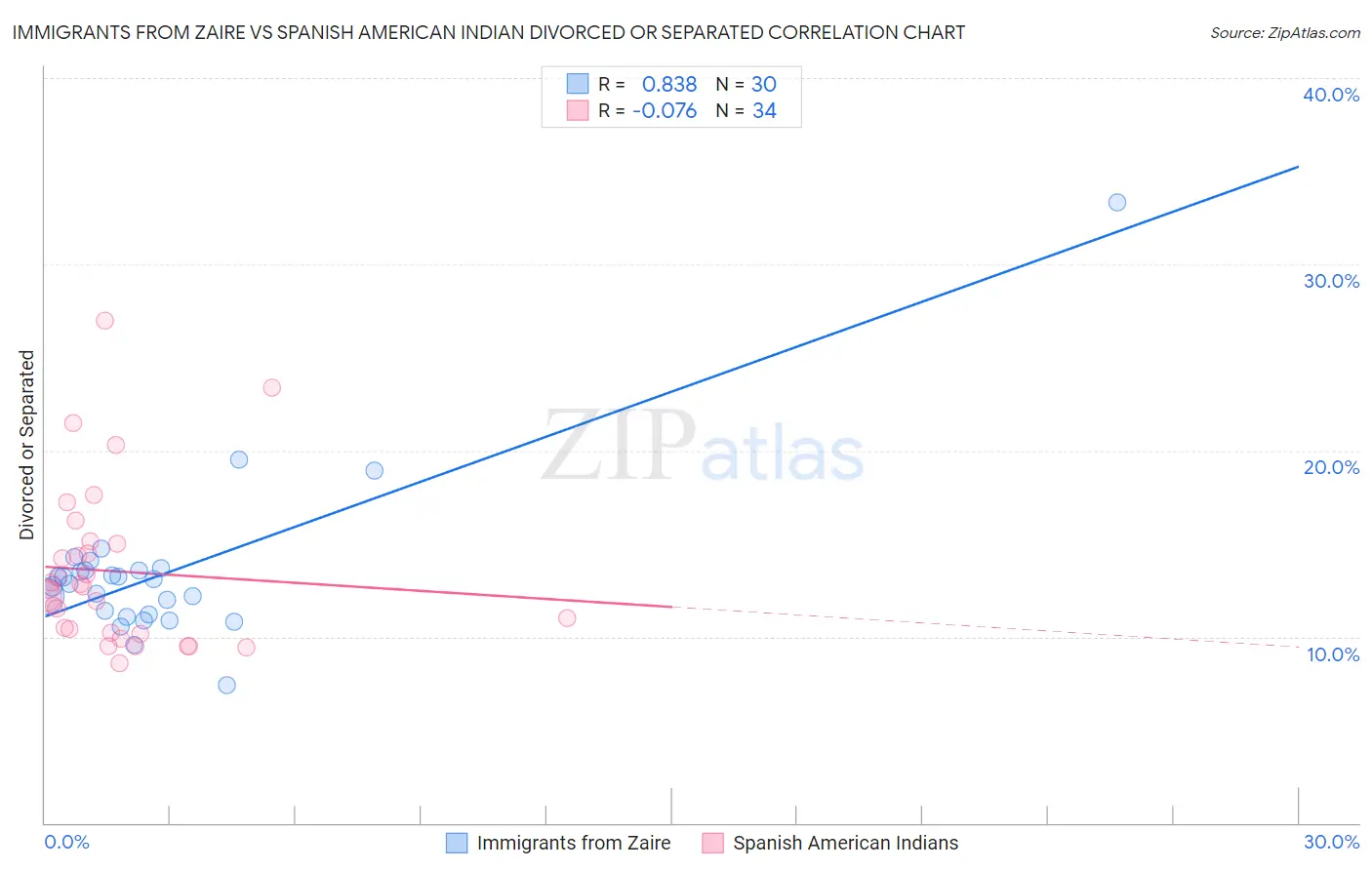 Immigrants from Zaire vs Spanish American Indian Divorced or Separated