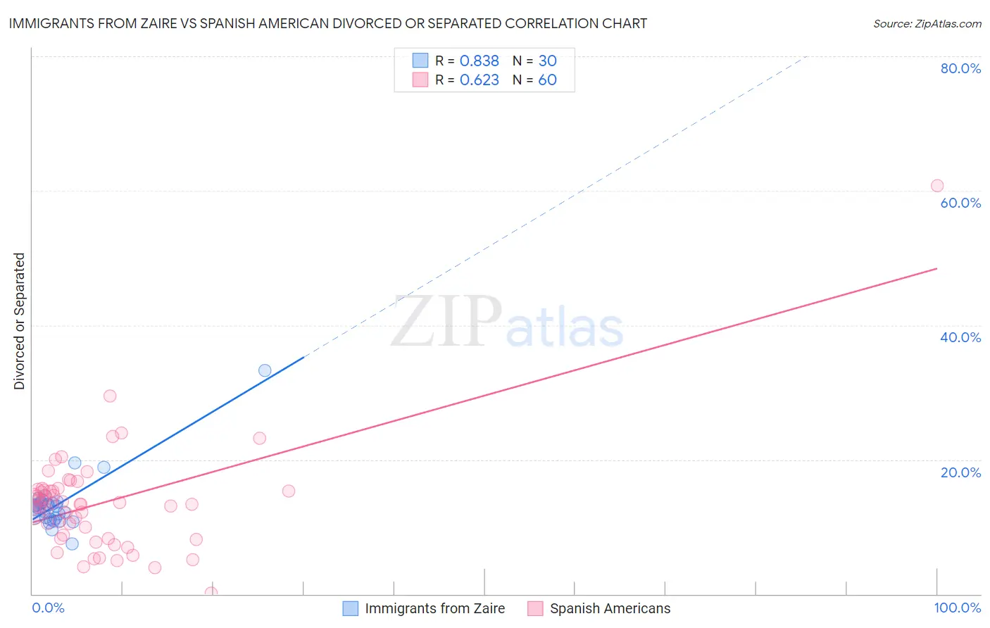 Immigrants from Zaire vs Spanish American Divorced or Separated