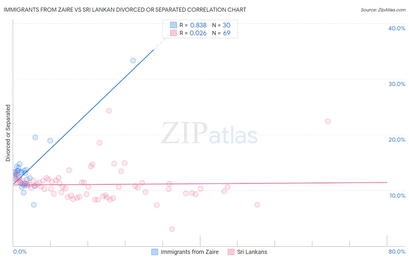 Immigrants from Zaire vs Sri Lankan Divorced or Separated