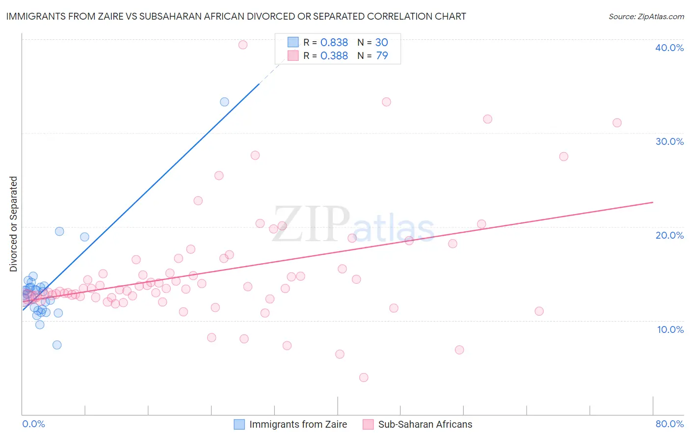 Immigrants from Zaire vs Subsaharan African Divorced or Separated