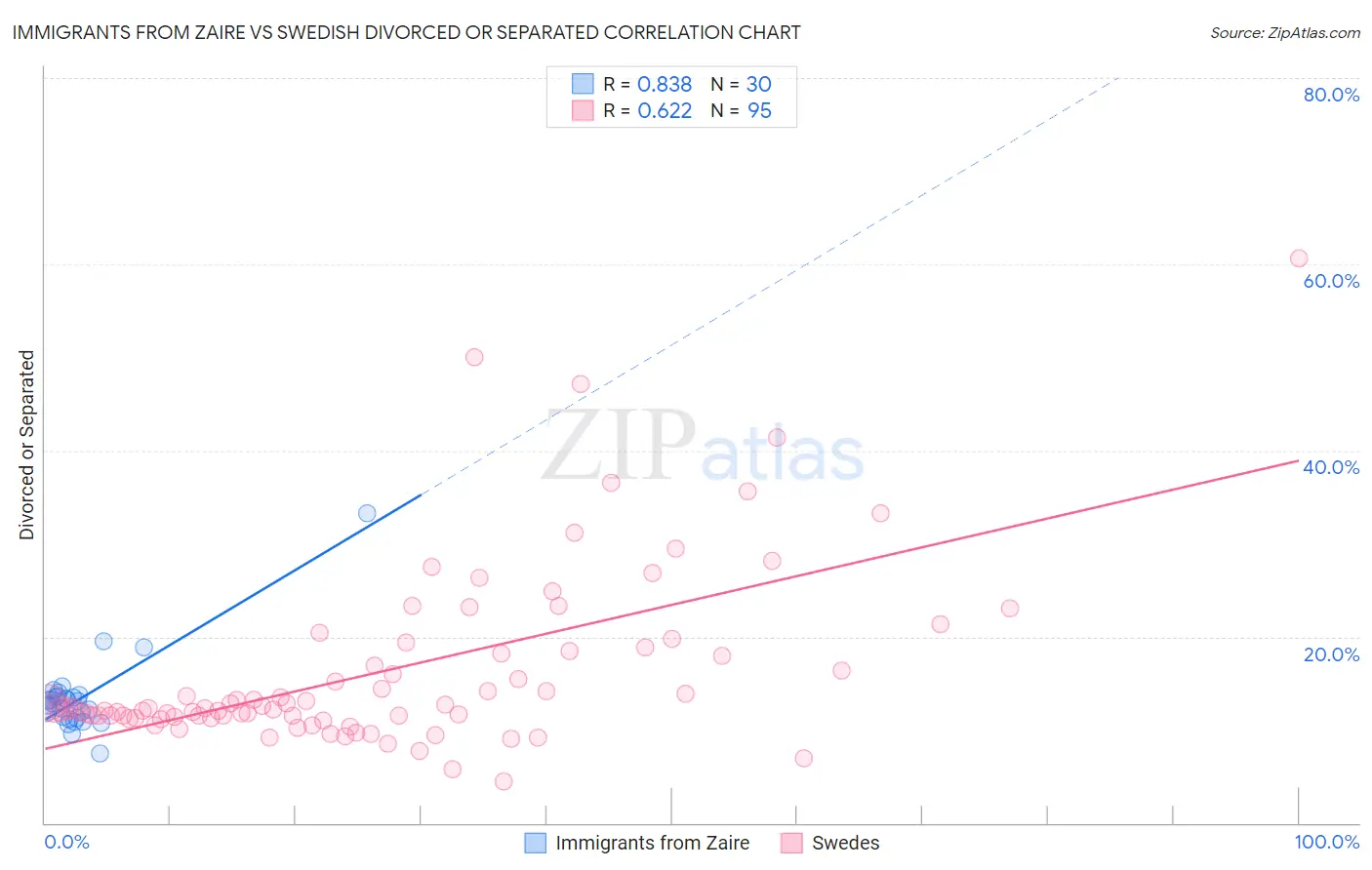 Immigrants from Zaire vs Swedish Divorced or Separated