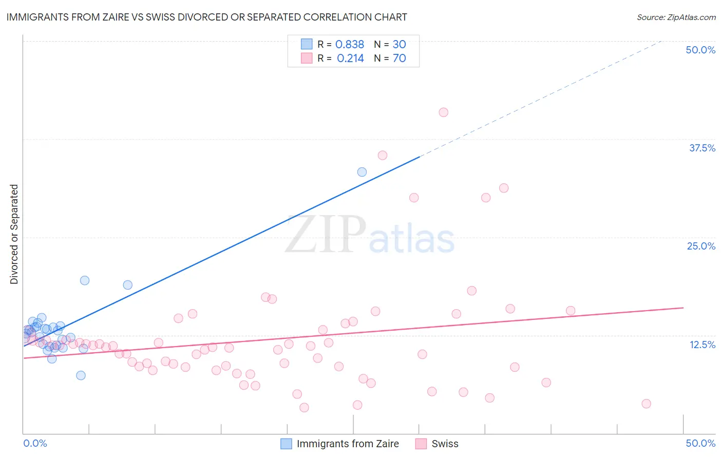 Immigrants from Zaire vs Swiss Divorced or Separated