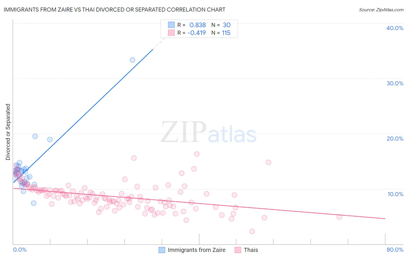 Immigrants from Zaire vs Thai Divorced or Separated
