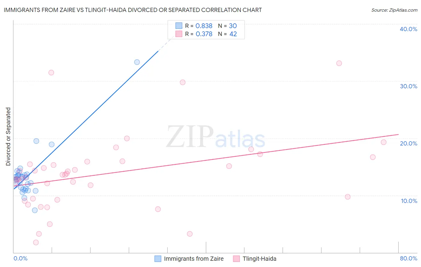 Immigrants from Zaire vs Tlingit-Haida Divorced or Separated