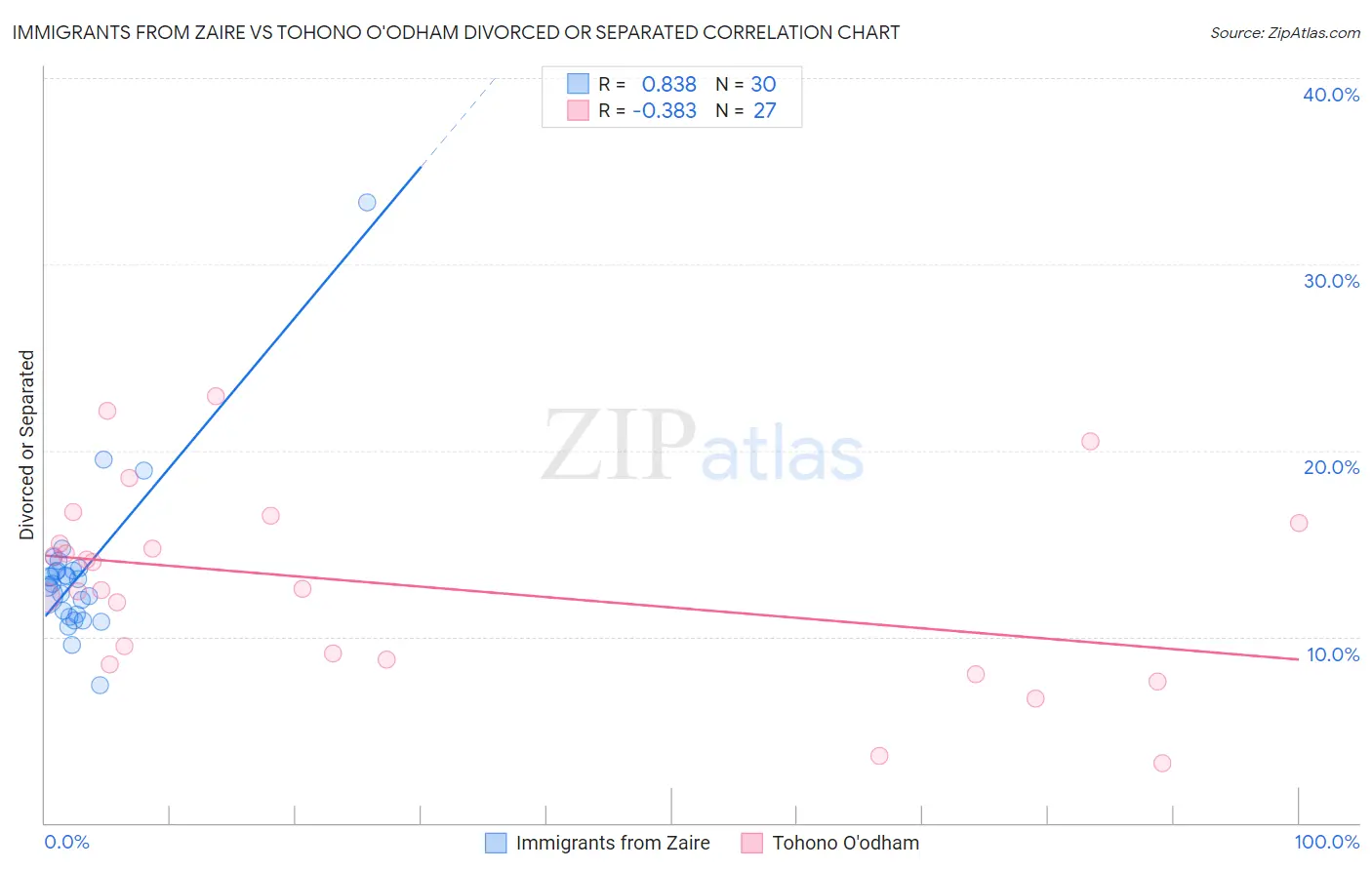 Immigrants from Zaire vs Tohono O'odham Divorced or Separated