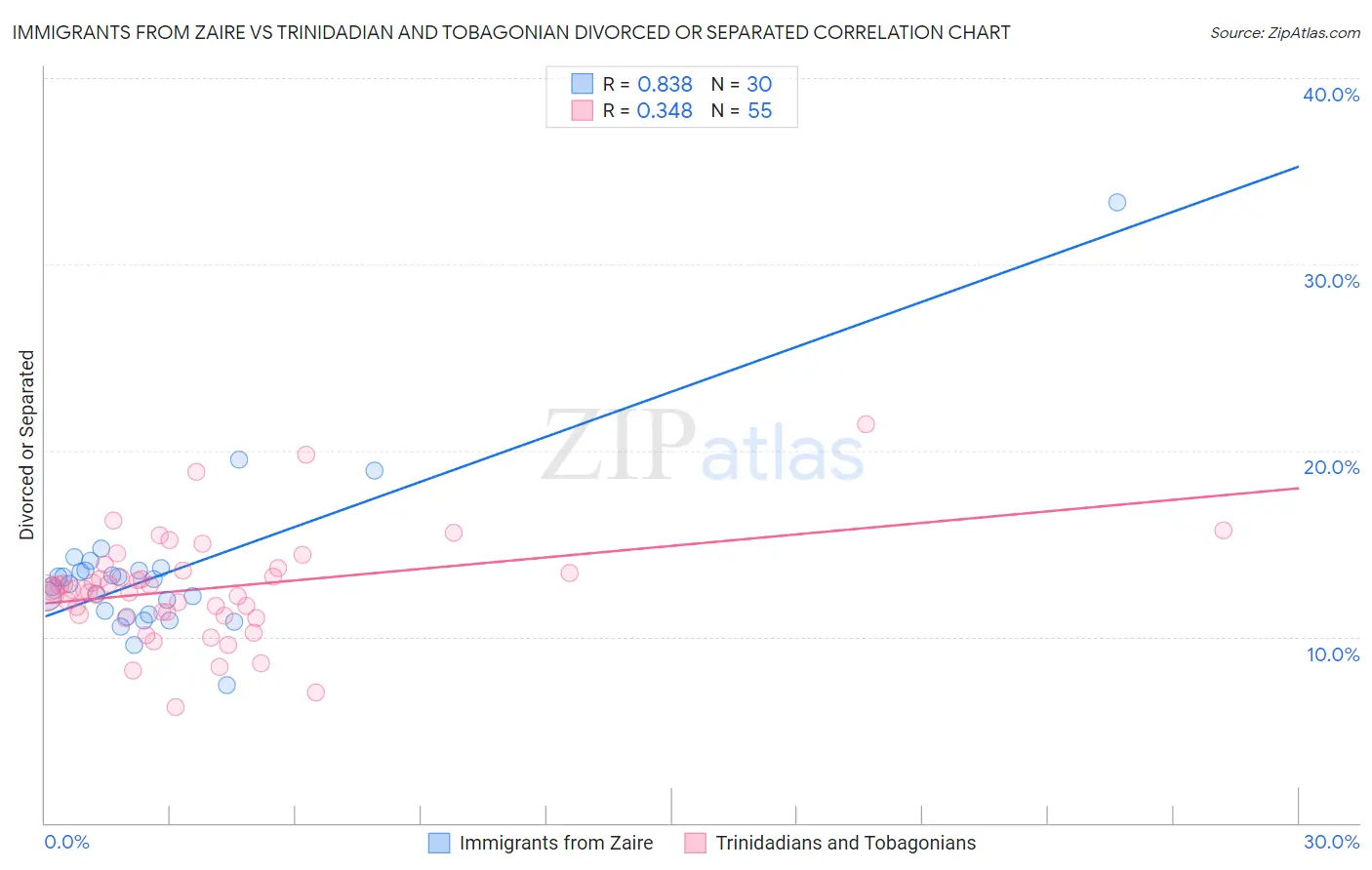 Immigrants from Zaire vs Trinidadian and Tobagonian Divorced or Separated