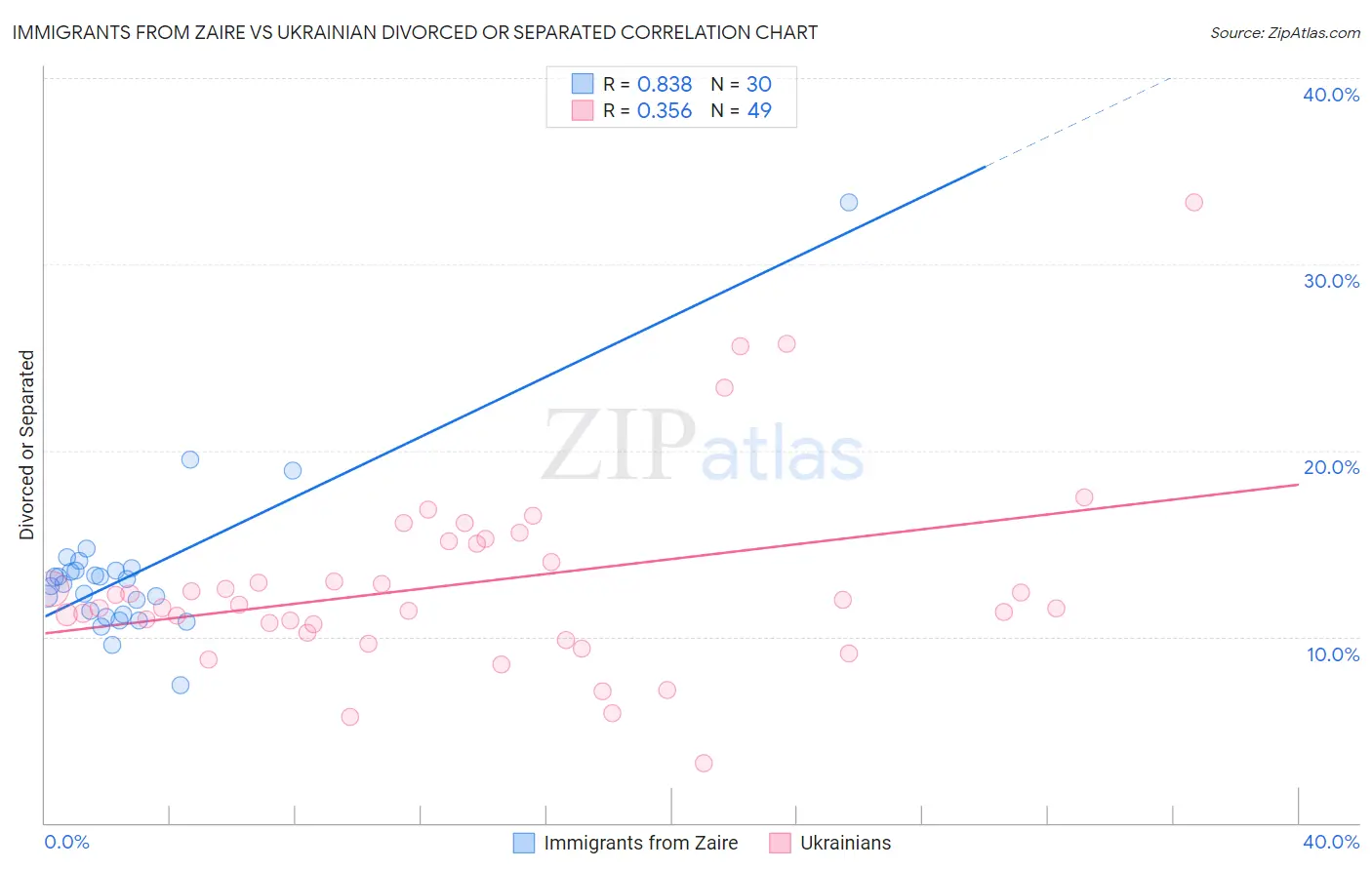 Immigrants from Zaire vs Ukrainian Divorced or Separated