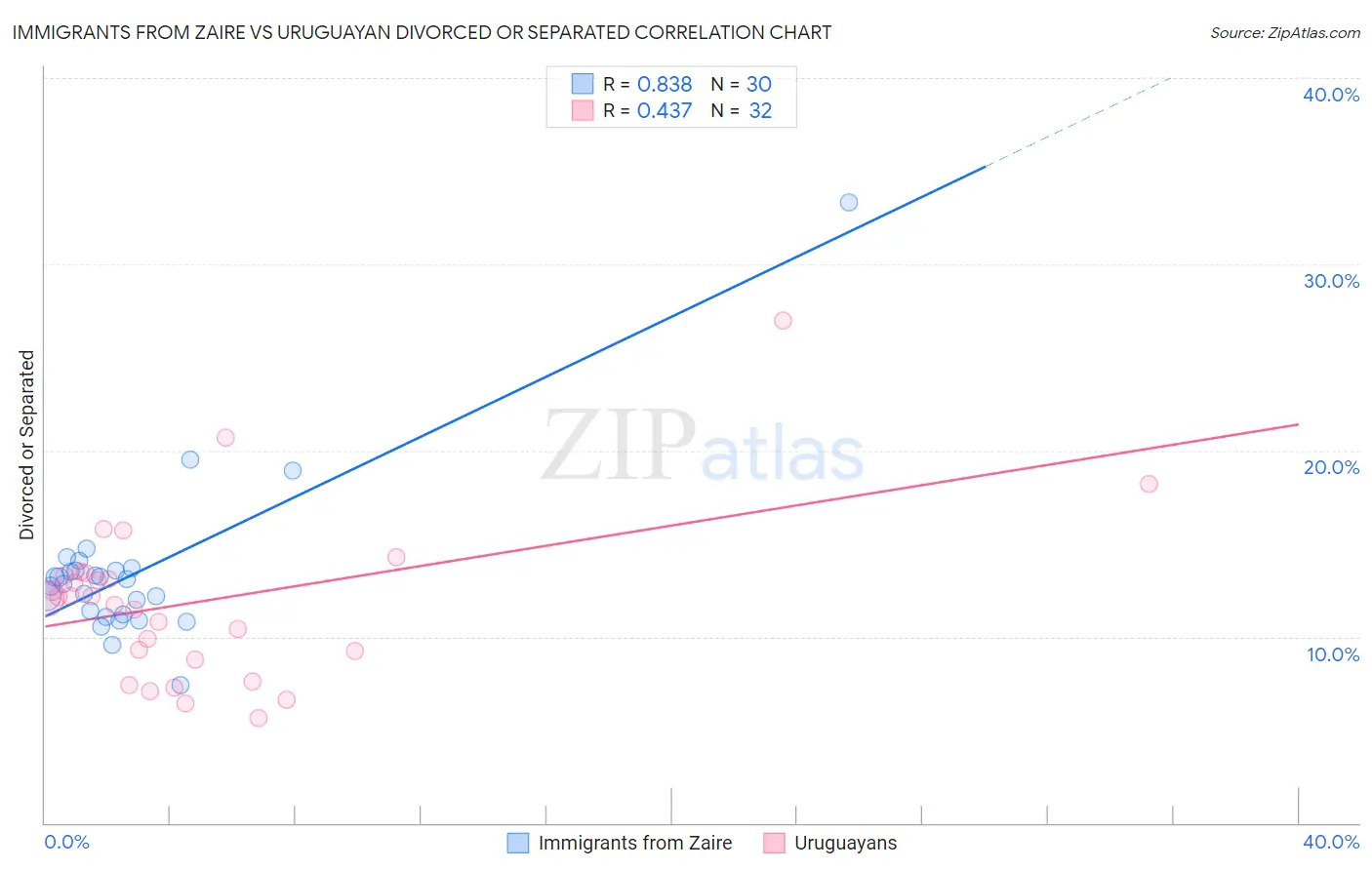 Immigrants from Zaire vs Uruguayan Divorced or Separated