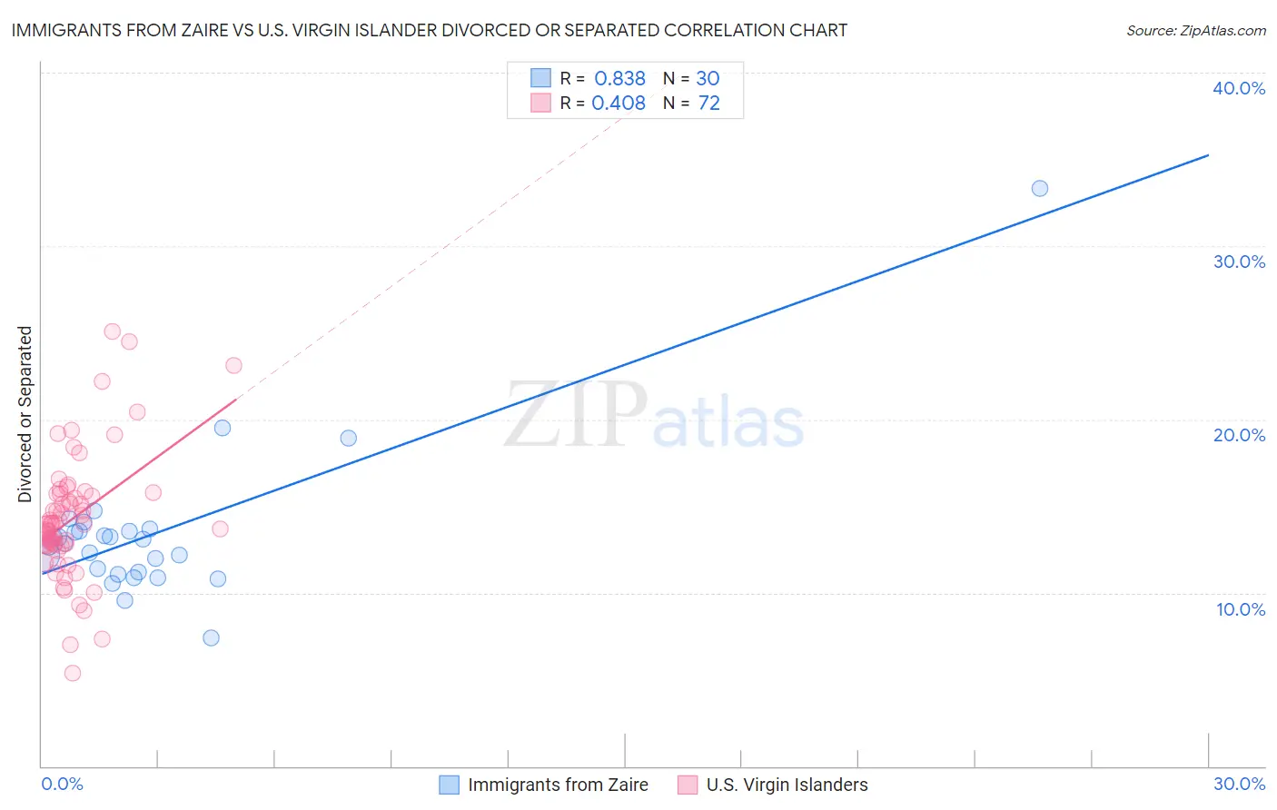 Immigrants from Zaire vs U.S. Virgin Islander Divorced or Separated