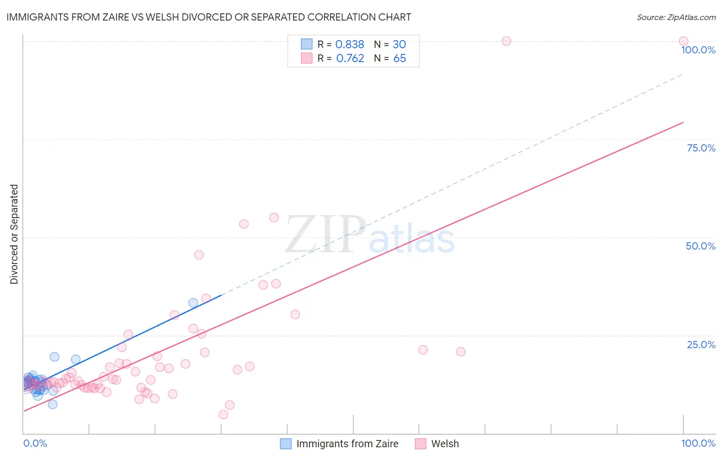 Immigrants from Zaire vs Welsh Divorced or Separated