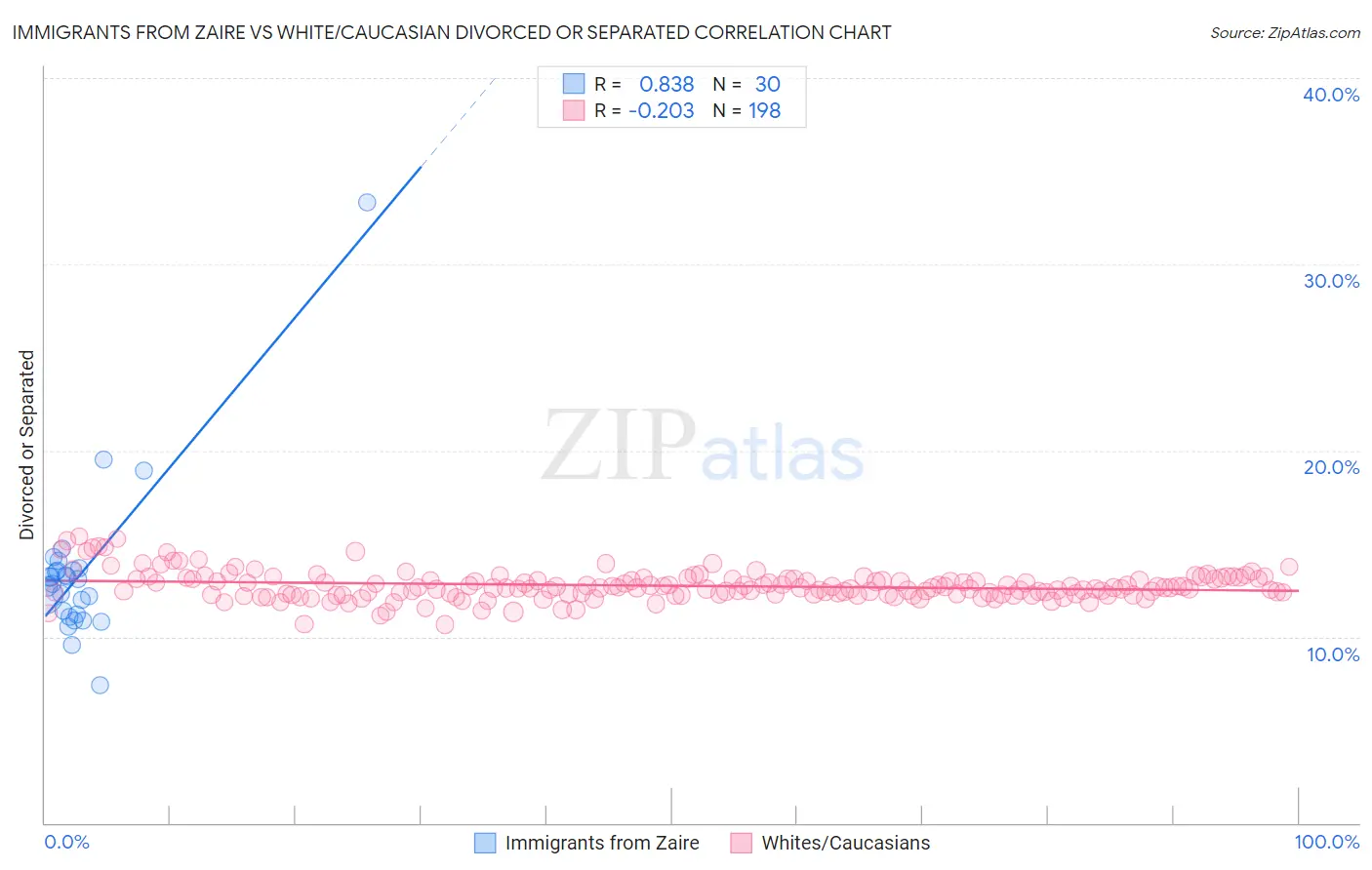 Immigrants from Zaire vs White/Caucasian Divorced or Separated