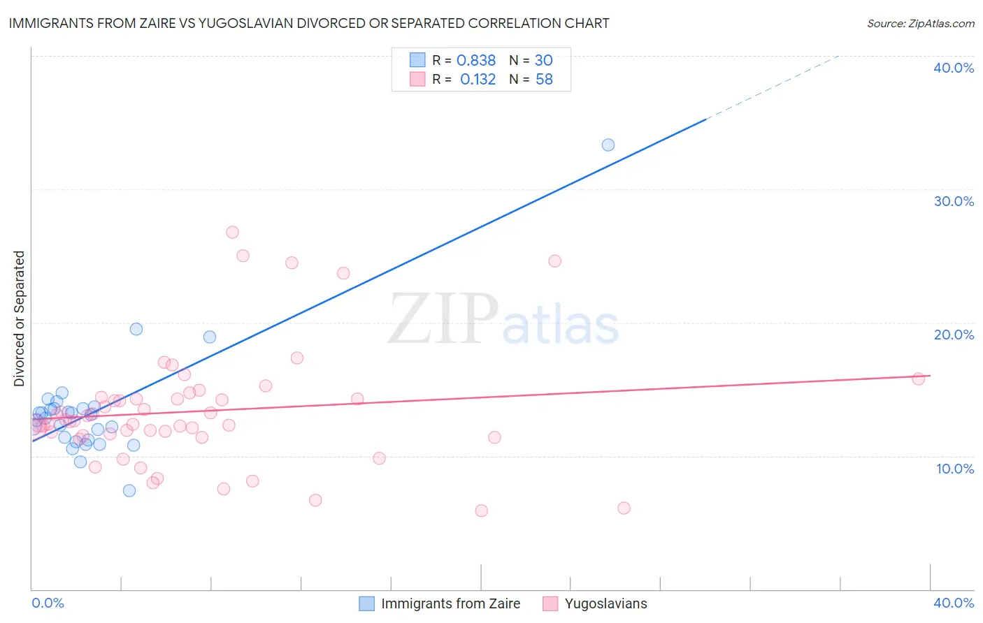 Immigrants from Zaire vs Yugoslavian Divorced or Separated