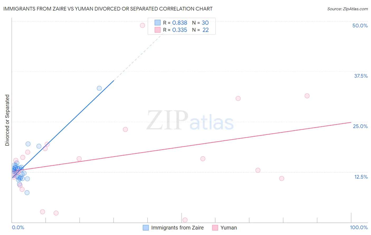 Immigrants from Zaire vs Yuman Divorced or Separated