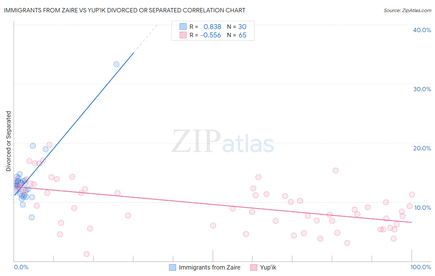 Immigrants from Zaire vs Yup'ik Divorced or Separated