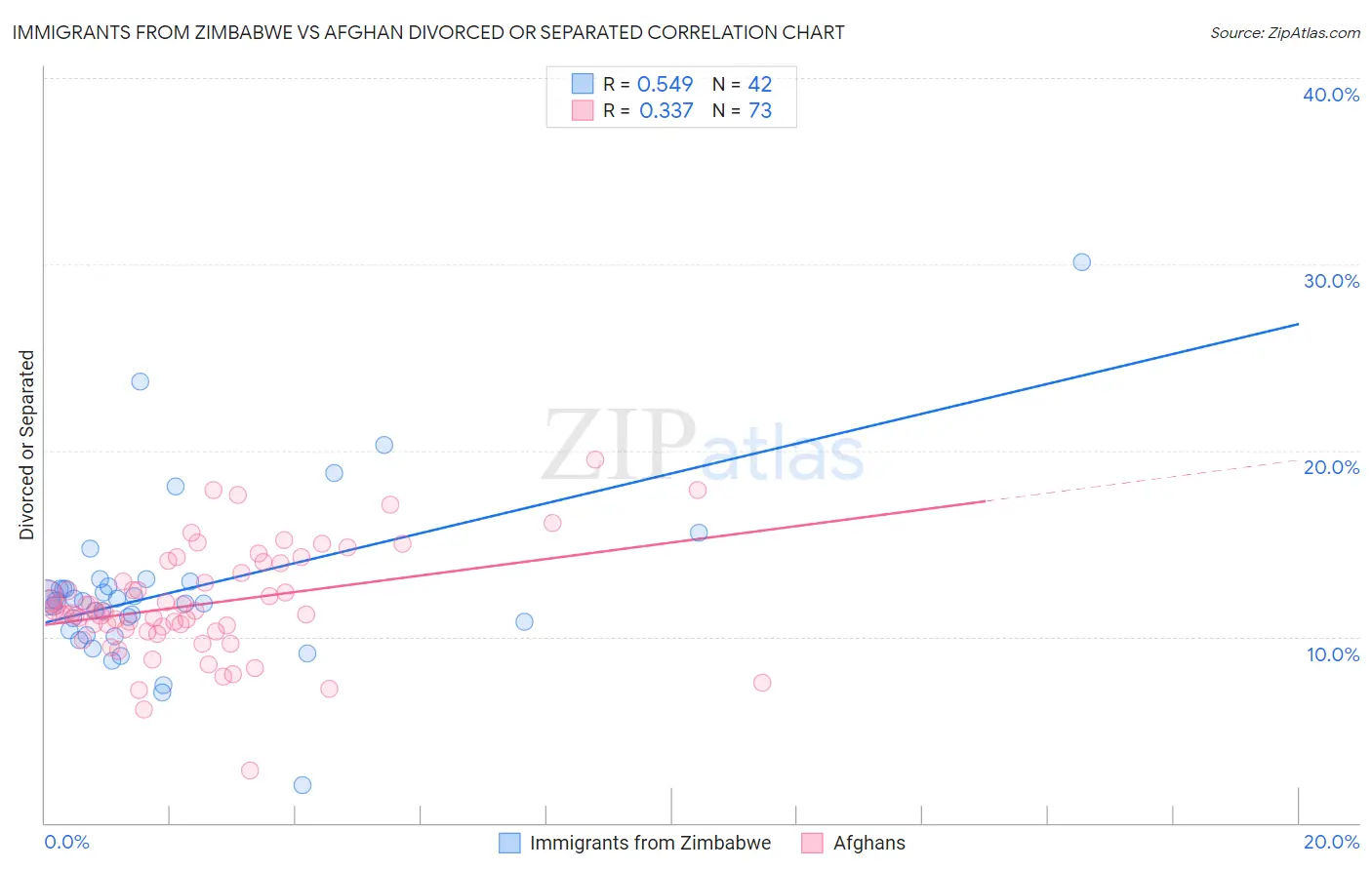 Immigrants from Zimbabwe vs Afghan Divorced or Separated