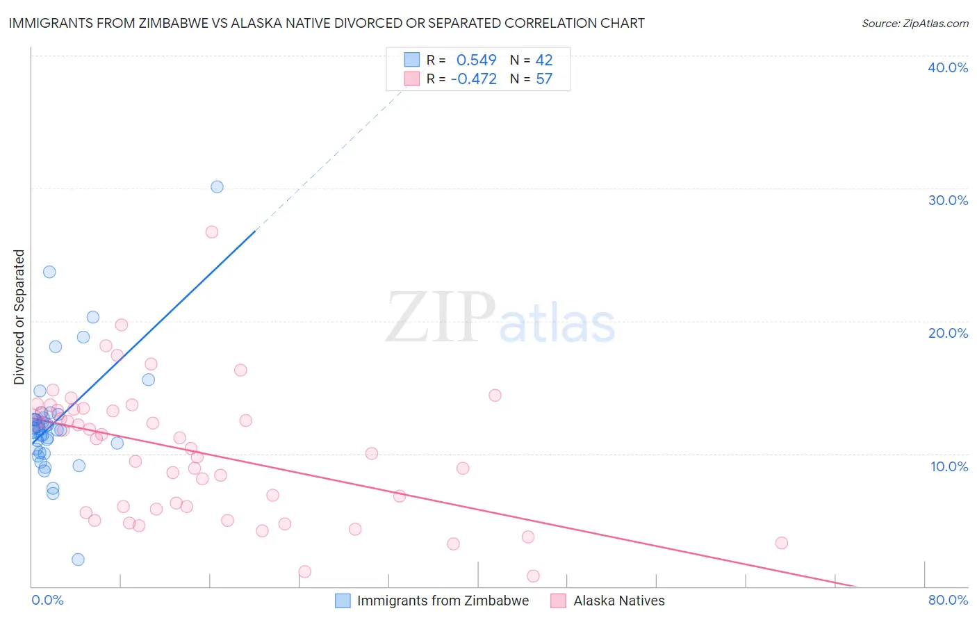 Immigrants from Zimbabwe vs Alaska Native Divorced or Separated